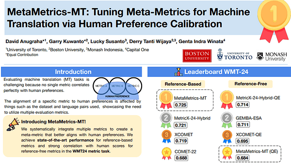MetaMetrics-MT: Tuning Meta-Metrics for Machine Translation via Human Preference Calibration