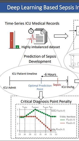 Deep Learning Based Sepsis Intervention: The Modelling and Prediction of Severe Sepsis Onset