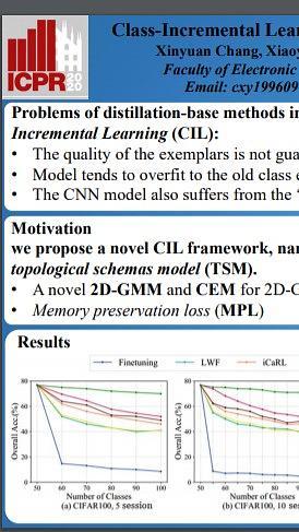 Class-Incremental Learning with Topological Schemas of Memory Spaces