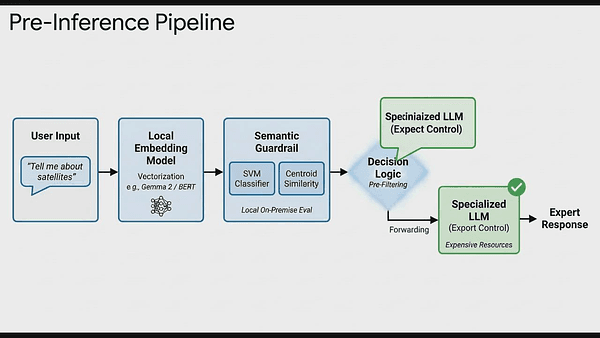 Evaluating Lightweight Embedding Guardrails for Cost-Effective Misalignment Mitigation in Export Control Dialog Systems
