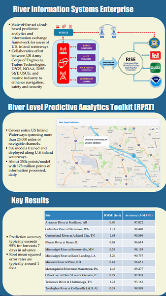 River Level and Bridge Air Gap Predictions for United States Inland Waterways