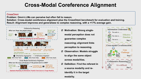 Cross-Modal Coreference Alignment: Enabling Reliable Information Transfer in Omni-LLMs