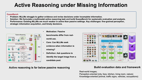 When Seeing Is not Enough: Revealing the Limits of Active Reasoning in MLLMs