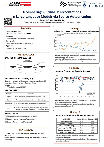 Deciphering Cultural Representations in Large Language Models via Sparse Autoencoders