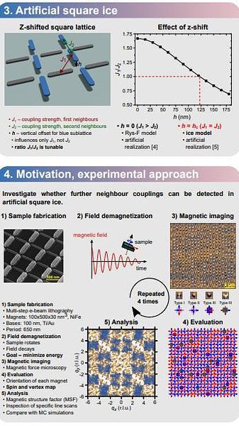  Signatures of long range dipolar interactions in artificial square ice