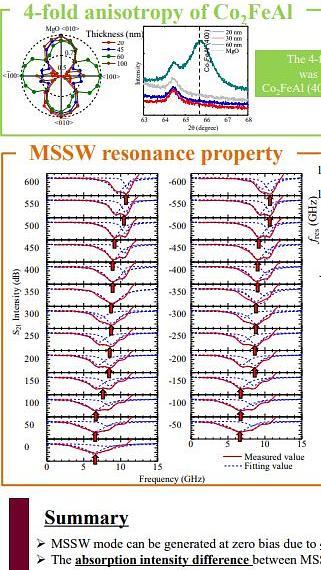  Standing spin wave resonance properties of multiple spin wave modes on Co2FeAl magnetic strip under zero bias field