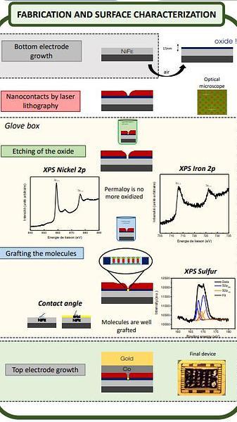  Magnetic Tunnel Junctions Based on Photoswitchable Self Assembled Monolayers