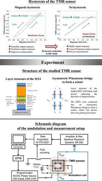  A study of hysteresis reduction of small AC magnetic field modulated tunneling magnetoresistive sensor