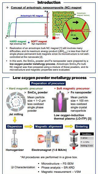  Preparation of SmCo5 and Fe magnetic precursor for realizing anisotropic bulk nanocomposite magnet by low oxygen powder metallurgy process