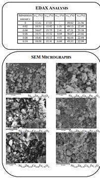  Magnetic and Structural Properties Analysis of Cerium Substituted Nickel Zinc Ferrites