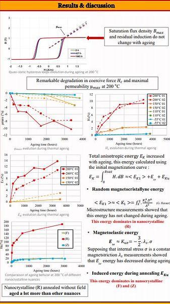  Magnetic Properties Evolution During Thermal Ageing of High Permeability Nanocrystalline FeSiCuNbB Alloys Annealed with Longitudinal Field