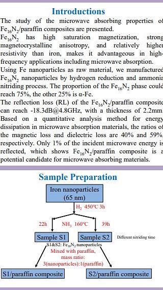  The microwave absorption properties of Fe16N2 nanoparticles