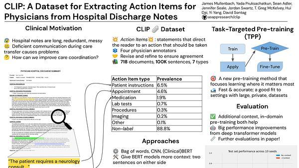 CLIP: A Dataset for Extracting Action Items for Physicians from Hospital Discharge Notes