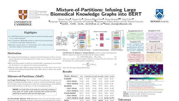 Mixture-of-Partitions: Infusing Large Biomedical Knowledge Graphs into BERT