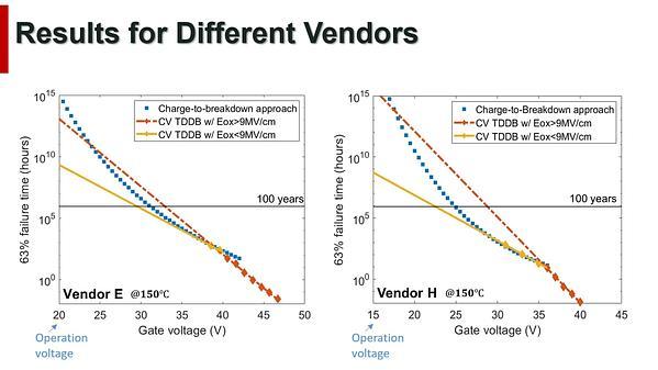 Comparison of Gate Oxide Lifetime Predictions with Charge-to-Breakdown Approach and Constant-Voltage TDDB on SiC Power MOSFET