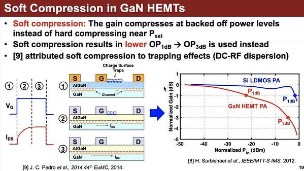 Best Practices to Quantify Linearity Performance of GaN HEMTs for Power Amplifier Applications