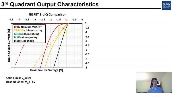 Increased 3rd Quadrant Current Handling Capability of 1.2kV 4H-SiC JBS Diode-Integrated MOSFETs (JBSFETs) with Minimal Impact on the Forward Conduction and Blocking Performances