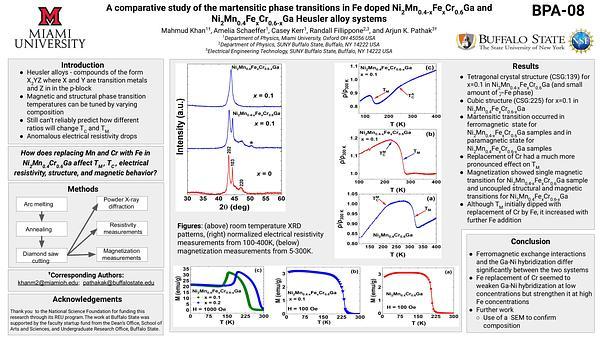 A comparative study of the martensitic phase transitions in Fe doped Ni2Mn0.4-xFexCr0.6Ga and Ni2Mn0.4FexCr0.6-xGa Heusler alloy systems