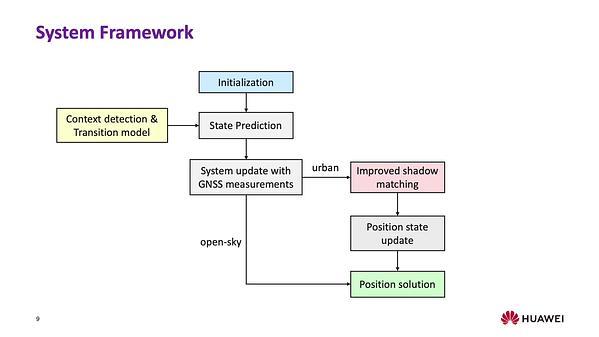 Integration of Shadow Matching with Road Information for Improved Mobile Urban Positioning