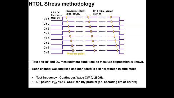 Excellent RF Product HTOL reliability of 5G mmWave beamformer chip fabricated using GF 45RFSOI technologies