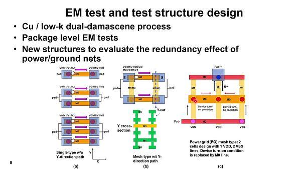 Redundancy Effect on Electromigration Failure Time in Power Grid Networks