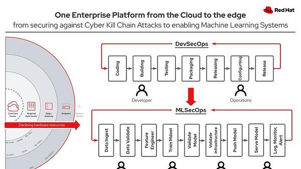 Closing Kill Chains by Combining MLOps and DevOps