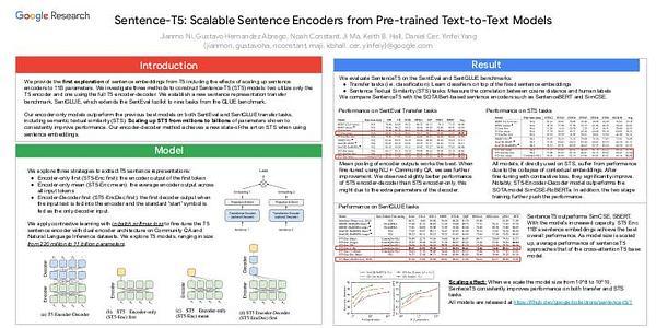 Sentence-T5: Scalable Sentence Encoders from Pre-trained Text-to-Text Models