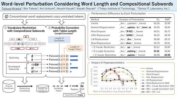 Word-level Perturbation Considering Word Length and Compositional Subwords