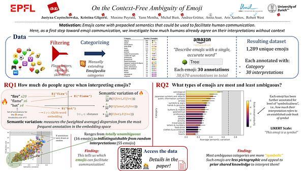 On the Context-Free Amiguity of Emoji: A Data-Driven Study of 1,289 Emojis