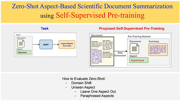 Zero-Shot Aspect-Based Scientific Document Summarization using Self-Supervised Pre-training