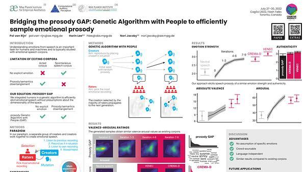 Bridging the prosody GAP: Genetic Algorithm with People to efficiently sample emotional prosody