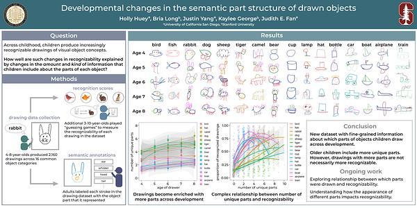 Developmental changes in the semantic part structure of drawn objects