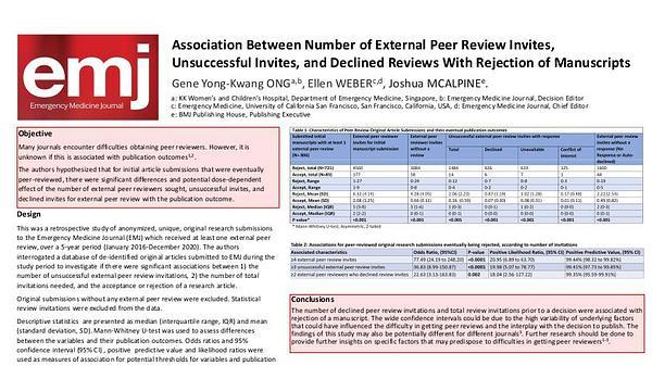 Association Between Number of External Peer Review Invites, Unsuccessful Invites, and Declined Reviews With Rejection of Manuscripts