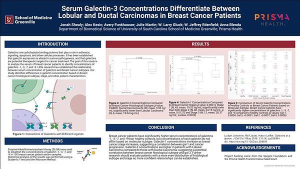 Serum Galectin-3 Concentrations Differentiate Between Lobular and Ductal Carcinomas in Breast Cancer Patients