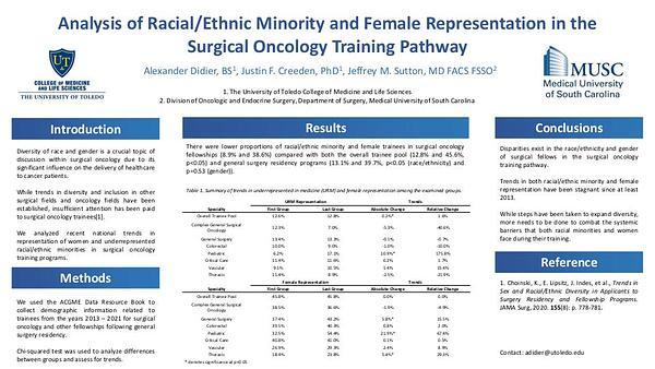 Analysis of Racial/Ethnic Minority and Female Representation in theSurgical Oncology Training Pathway