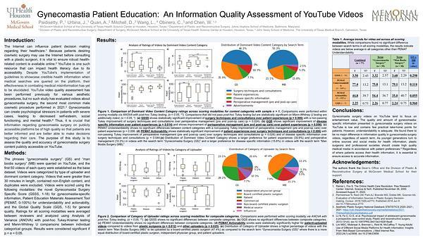 Gynecomastia Surgery Patient Education: An Information Quality Assessment of YouTube Videos