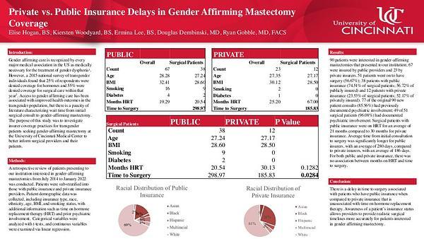 Private vs. Public Insurance Delays in Gender Affirming Mastectomy Coverage