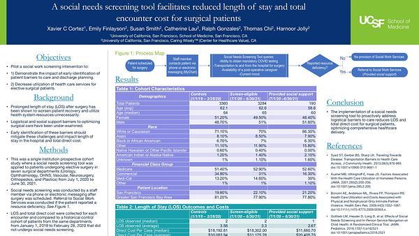 A social needs screening tool facilitates reduced length of stay and total encounter cost for surgical patients