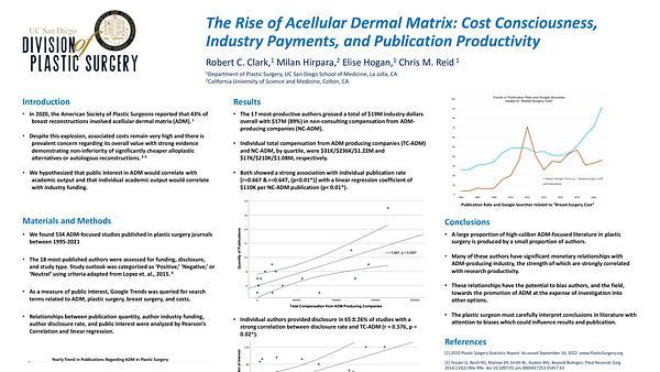 The Rise of Acellular Dermal Matrix: Cost Consciousness, Industry Payments, and Publication Productivity