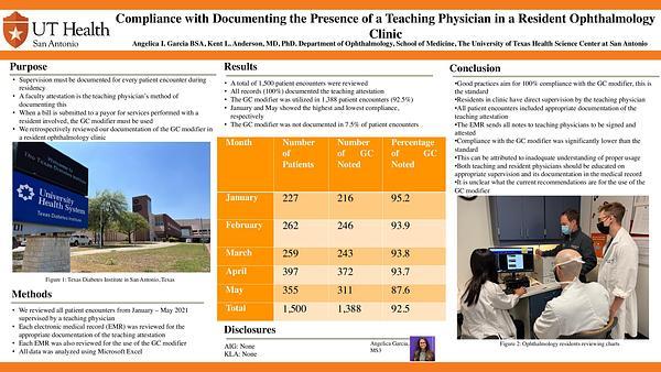 Compliance with Documenting the Presence of a Teaching Physician in a Resident Ophthalmology Clinic