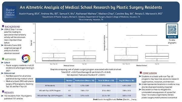 An Altmetric Analysis of Medical School Research by Plastic Surgery Residents