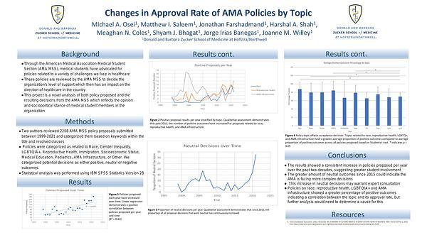 Changes in Approval Rate of AMA Policies by Topic