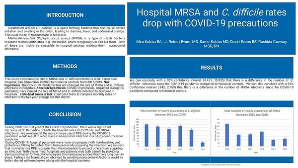 Hospital MRSA and C. difficile rates drop with COVID-19 precautions