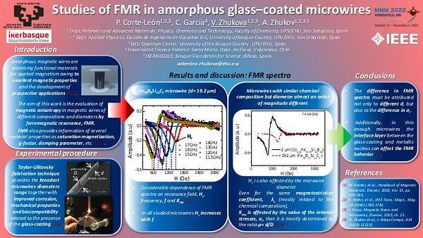 Studies of FMR in amorphous glass–coated microwires