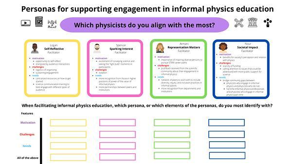 Personas for supporting physicists engagement in informal education