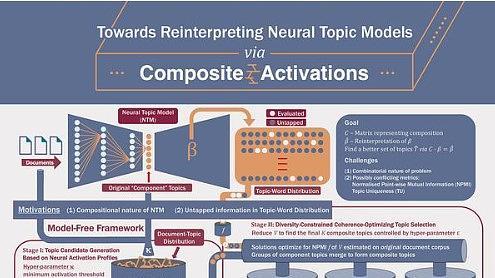 Towards Reinterpreting Neural Topic Models via Composite Activations