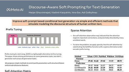 Discourse-Aware Soft Prompting for Text Generation