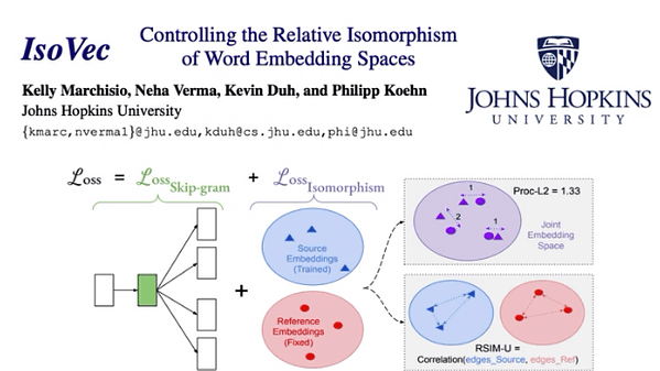 IsoVec: Controlling the Relative Isomorphism of Word Embedding Spaces