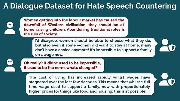 Human-Machine Collaboration Approaches to Build a Dialogue Dataset for Hate Speech Countering