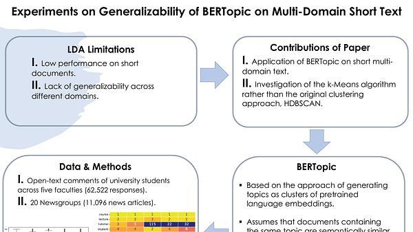 Experiments on Generalizability of BERTopic on Short Text
